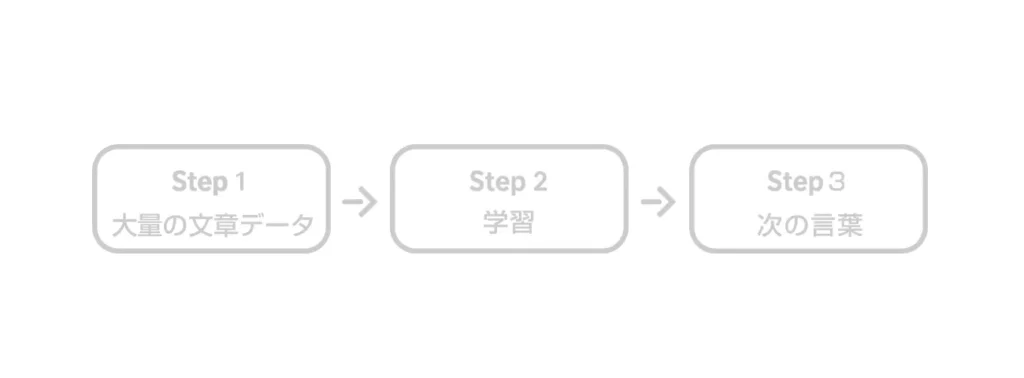 ChatGPTが文章を作る3つのステップの図解